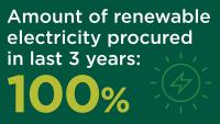 Amount of renewable electricity procured in the last 3 years is 100%